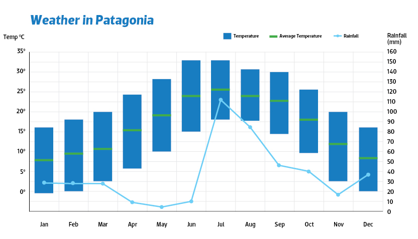 graph of weather temperatures in Patagonia